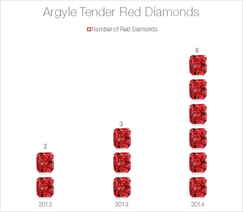 Argyle Tender Red Diamonds